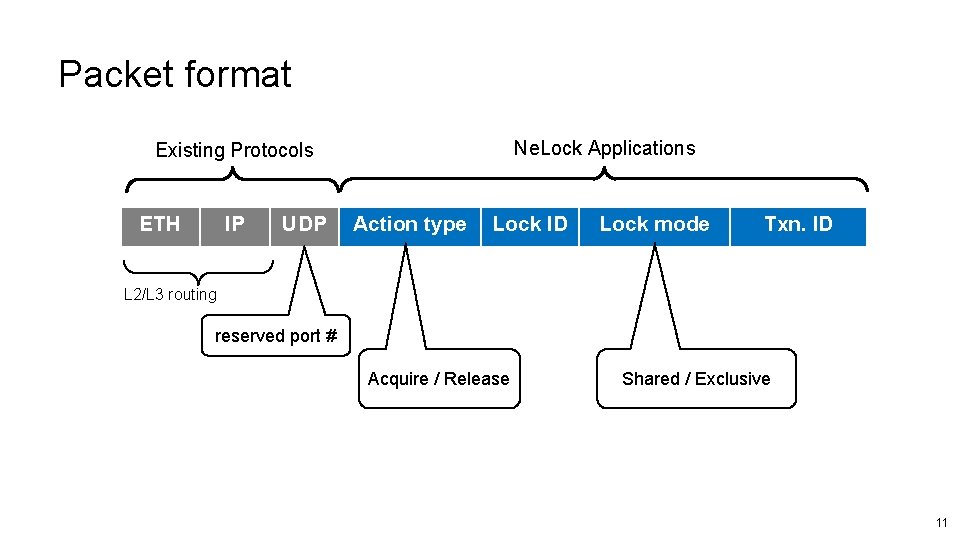 Packet format Ne. Lock Applications Existing Protocols ETH IP UDP Action type Lock ID