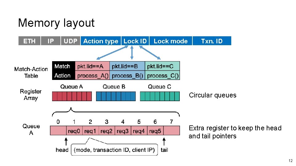 Memory layout ETH IP UDP Action type Lock ID Lock mode Txn. ID Circular