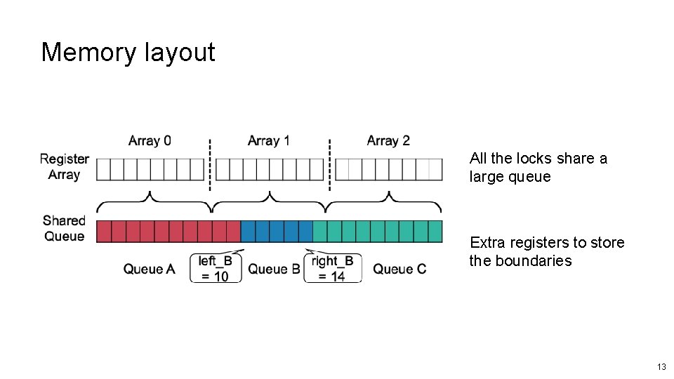 Memory layout All the locks share a large queue Extra registers to store the