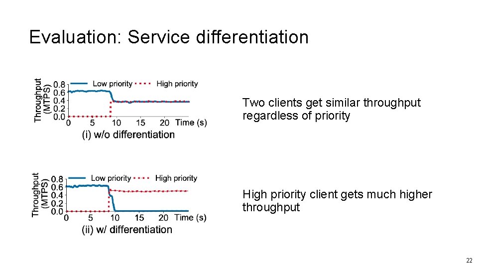 Evaluation: Service differentiation Two clients get similar throughput regardless of priority High priority client