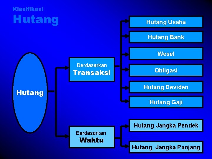 Klasifikasi Hutang Usaha Hutang Bank Wesel Berdasarkan Transaksi Obligasi Hutang Deviden Hutang Gaji Hutang