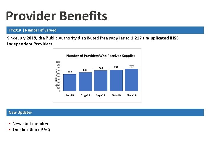 Provider Benefits FY 2019 | Number of Served Since July 2019, the Public Authority