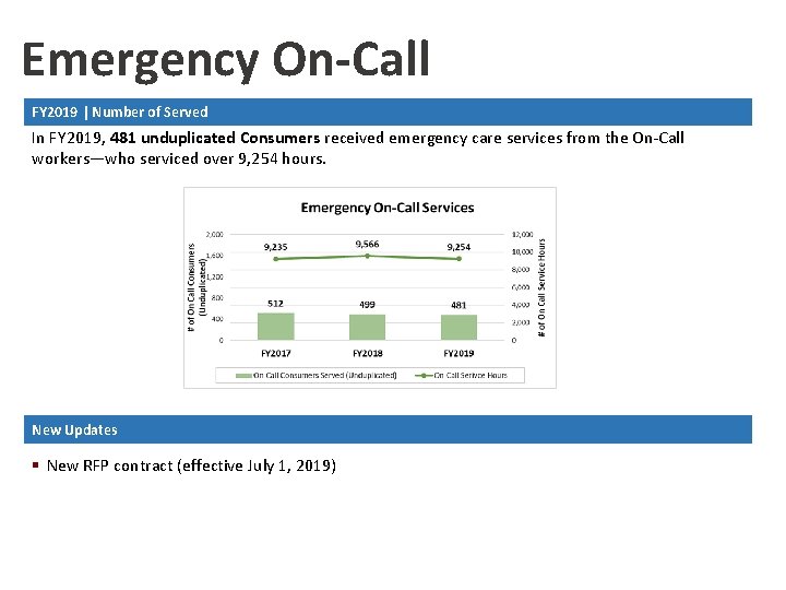 Emergency On-Call FY 2019 | Number of Served In FY 2019, 481 unduplicated Consumers