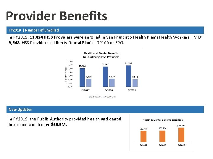 Provider Benefits FY 2019 | Number of Enrolled In FY 2019, 11, 424 IHSS