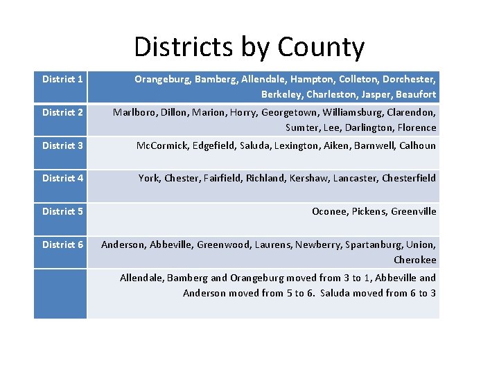 Districts by County District 1 Orangeburg, Bamberg, Allendale, Hampton, Colleton, Dorchester, Berkeley, Charleston, Jasper,
