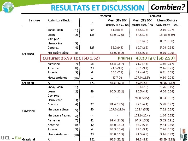 RESULTATS ET DISCUSSION Combien? Landuse Agricultural Region Sandy-loam Loam Camipne Hennuyère Condroz Cropland Grassland