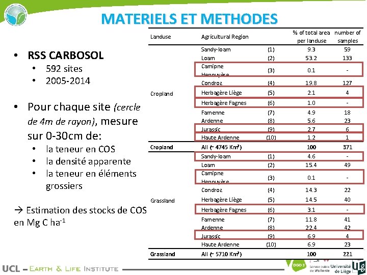 MATERIELS ET METHODES Landuse • RSS CARBOSOL • 592 sites • 2005 -2014 Cropland