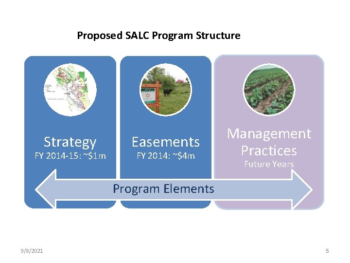 Proposed SALC Program Structure Strategy FY 2014 -15: ~$1 m Easements FY 2014: ~$4