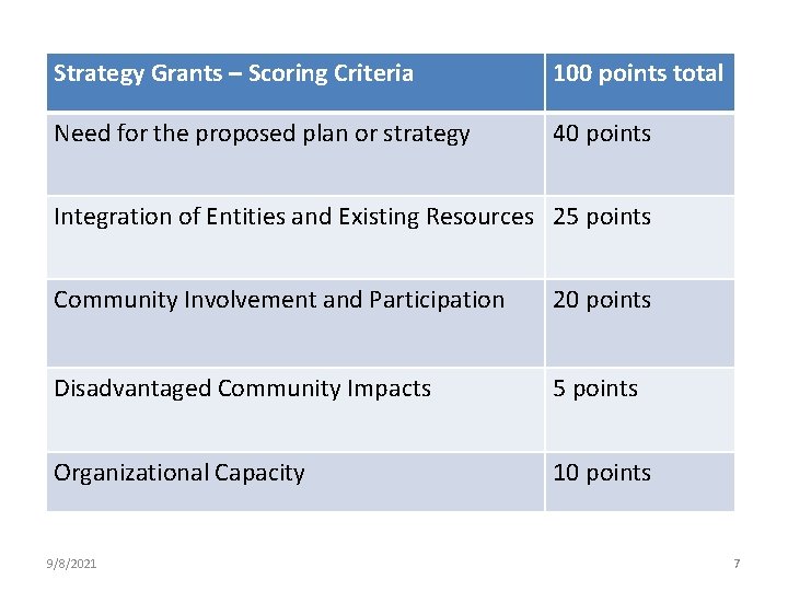 Strategy Grants – Scoring Criteria 100 points total Need for the proposed plan or