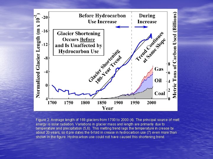 Figure 2: Average length of 169 glaciers from 1700 to 2000 (4). The principal
