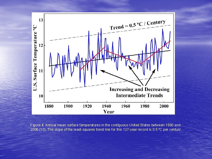 Figure 4: Annual mean surface temperatures in the contiguous United States between 1880 and