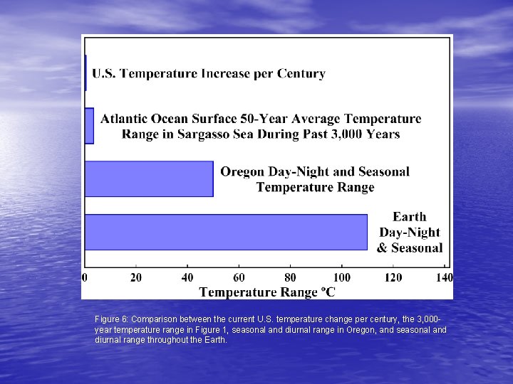 Figure 6: Comparison between the current U. S. temperature change per century, the 3,