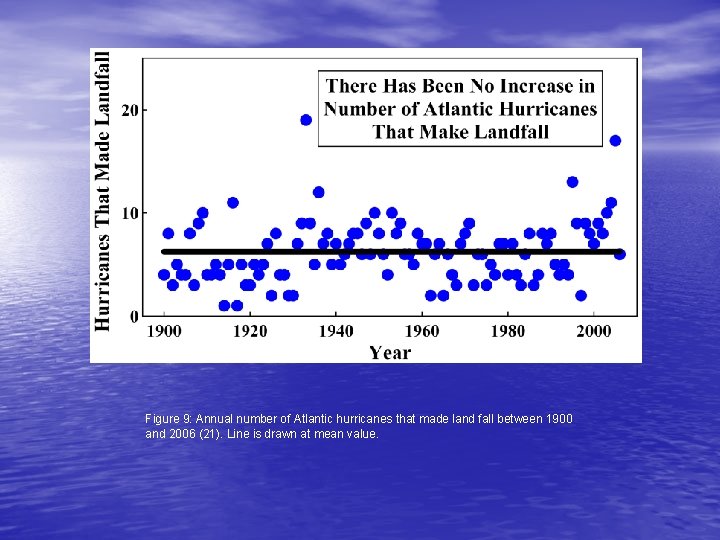 Figure 9: Annual number of Atlantic hurricanes that made land fall between 1900 and