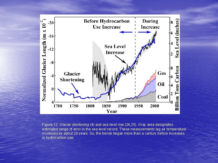 Figure 12: Glacier shortening (4) and sea level rise (24, 25). Gray area designates