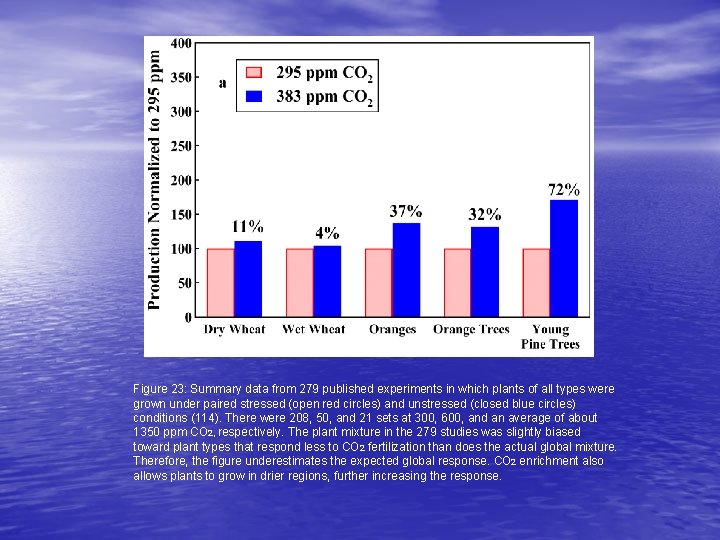 Figure 23: Summary data from 279 published experiments in which plants of all types