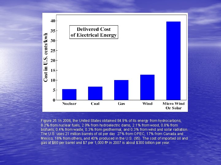 Figure 25: In 2006, the United States obtained 84. 9% of its energy from