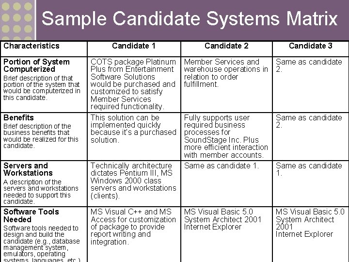 Sample Candidate Systems Matrix Characteristics Portion of System Computerized Brief description of that portion