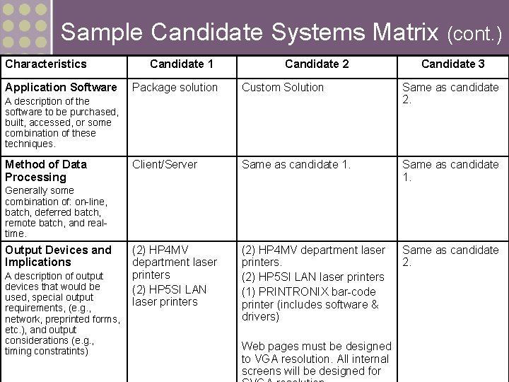 Sample Candidate Systems Matrix (cont. ) Characteristics Application Software Candidate 1 Candidate 2 Package