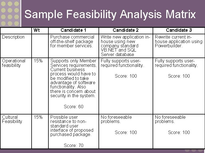 Sample Feasibility Analysis Matrix Wt Description Operational feasibility Candidate 1 Candidate 2 Purchase commercial