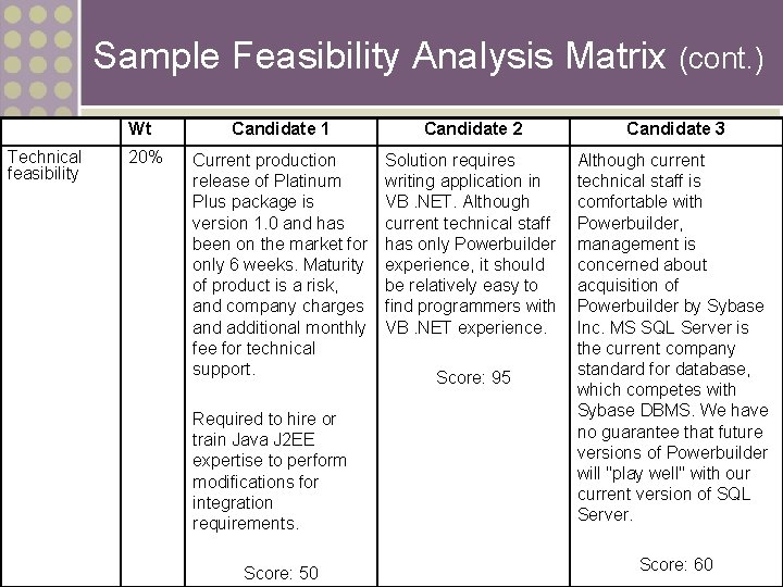 Sample Feasibility Analysis Matrix (cont. ) Wt Technical feasibility 20% Candidate 1 Candidate 2