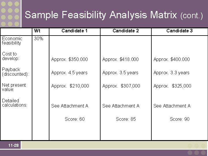 Sample Feasibility Analysis Matrix (cont. ) Wt Candidate 1 Candidate 2 Cost to develop:
