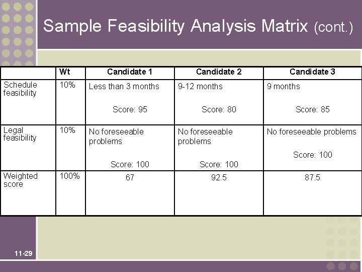 Sample Feasibility Analysis Matrix (cont. ) Wt Schedule feasibility 10% Candidate 1 Less than