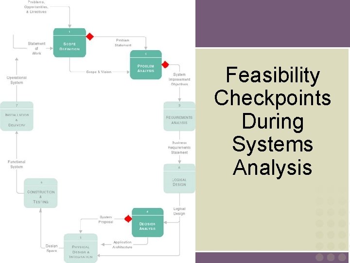 Feasibility Checkpoints During Systems Analysis 11 -3 