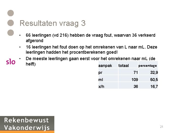 Resultaten vraag 3 • • • 66 leerlingen (vd 216) hebben de vraag fout,