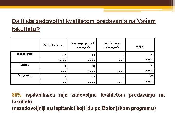 Da li ste zadovoljni kvalitetom predavanja na Vašem fakultetu? Zadovoljan/a sam Stari program Bolonja