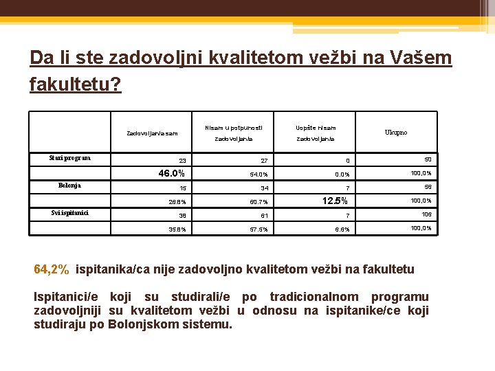 Da li ste zadovoljni kvalitetom vežbi na Vašem fakultetu? Zadovoljan/a sam Stari program Bolonja