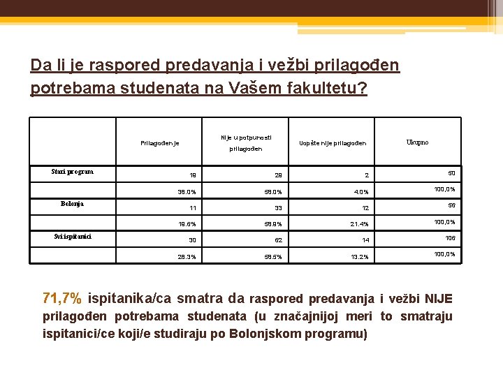 Da li je raspored predavanja i vežbi prilagođen potrebama studenata na Vašem fakultetu? Nije