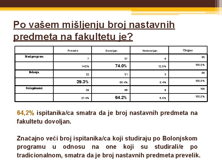 Po vašem mišljenju broj nastavnih predmeta na fakultetu je? Prevelik Stari program Bolonja Svi