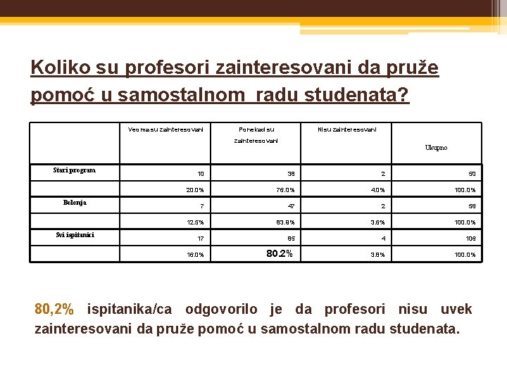 Koliko su profesori zainteresovani da pruže pomoć u samostalnom radu studenata? Veoma su zainteresovani