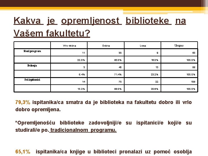 Kakva je opremljenost biblioteke na Vašem fakultetu? Vrlo dobra Stari program Bolonja Svi ispitanici