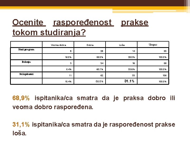 Ocenite raspoređenost tokom studiranja? Veoma dobra Stari program Bolonja Svi ispitanici Dobra prakse Ukupno