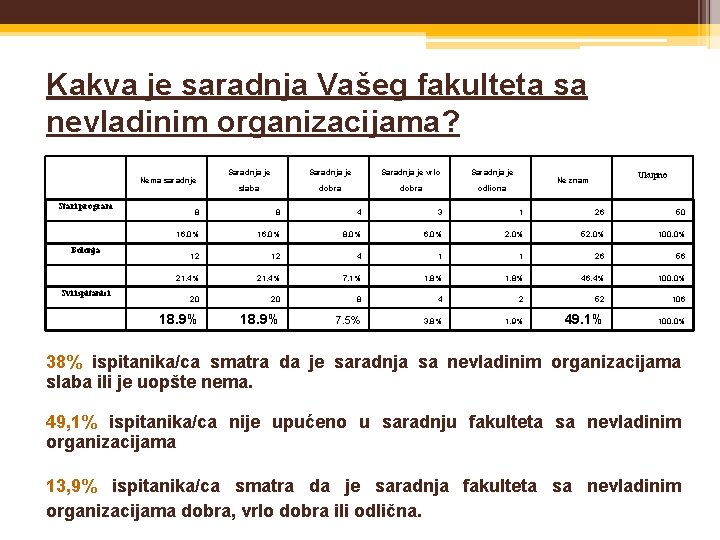 Kakva je saradnja Vašeg fakulteta sa nevladinim organizacijama? Nema saradnje Stari program Bolonja Svi