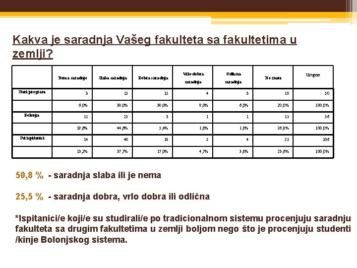 Kakva je saradnja Vašeg fakulteta sa fakultetima u zemlji? Stari program Bolonja Svi ispitanici