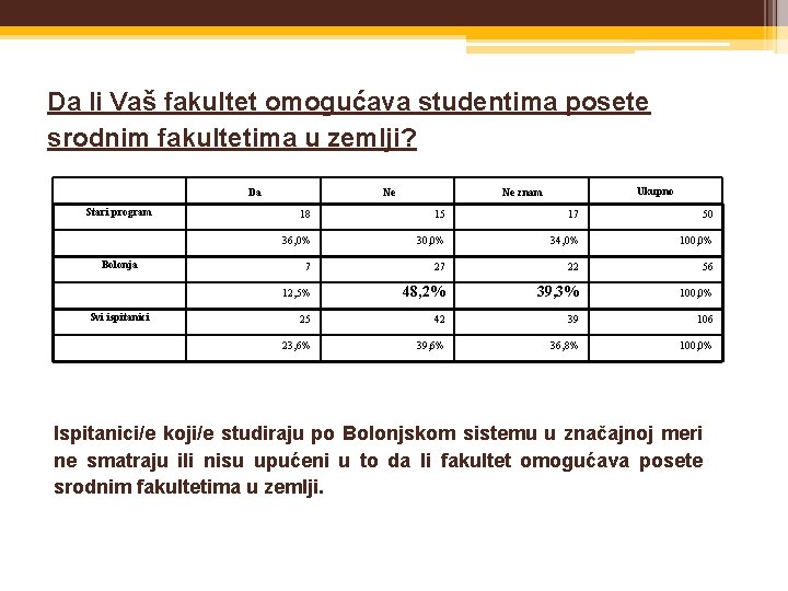 Da li Vaš fakultet omogućava studentima posete srodnim fakultetima u zemlji? Da Stari program