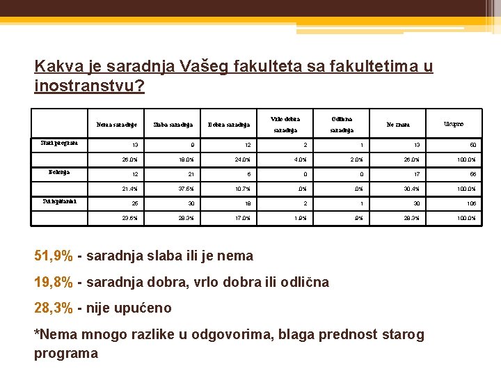 Kakva je saradnja Vašeg fakulteta sa fakultetima u inostranstvu? Stari program Bolonja Svi ispitanici