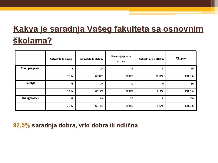 Kakva je saradnja Vašeg fakulteta sa osnovnim školama? Saradnja je slaba Stari program Bolonja