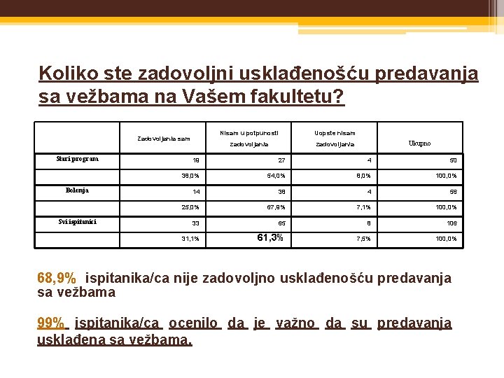 Koliko ste zadovoljni usklađenošću predavanja sa vežbama na Vašem fakultetu? Zadovoljan/a sam Stari program