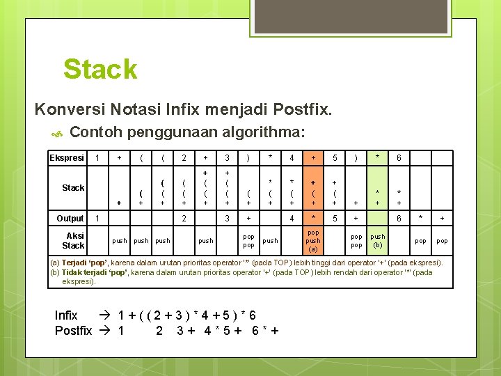 Stack Konversi Notasi Infix menjadi Postfix. Contoh penggunaan algorithma: Ekspresi 1 + Stack +