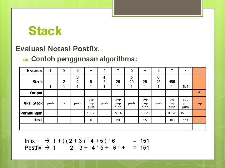 Stack Evaluasi Notasi Postfix. Contoh penggunaan algorithma: Ekspresi 1 2 3 + 4 *