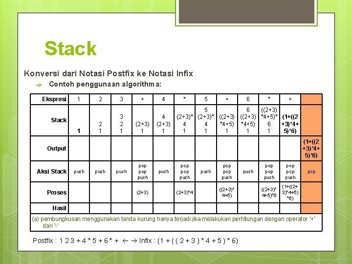 Stack Konversi dari Notasi Postfix ke Notasi Infix Contoh penggunaan algorithma: Ekspresi 1 Stack