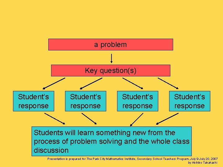 a problem Key question(s) Student’s response Students will learn something new from the process