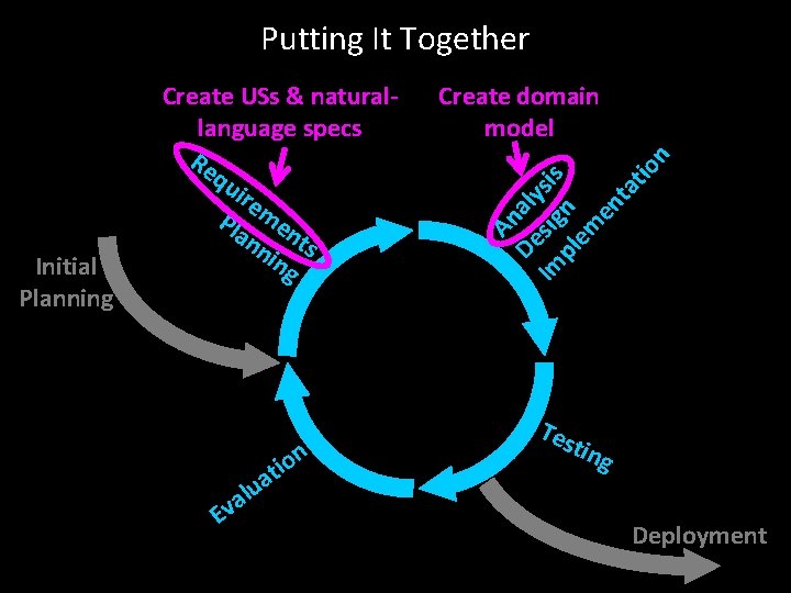 Putting It Together ion a v E t a lu Create domain model An