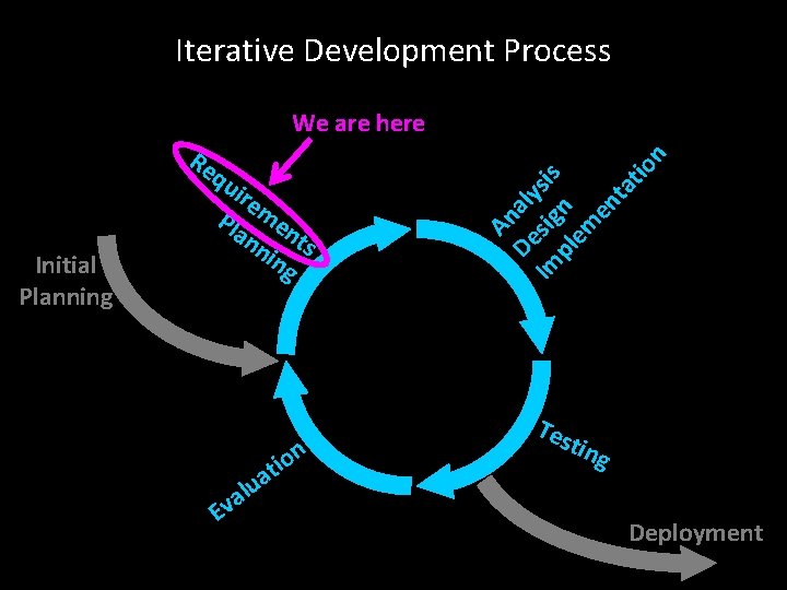 Iterative Development Process qu Initial Planning ire Pla men nn ts ing ion a