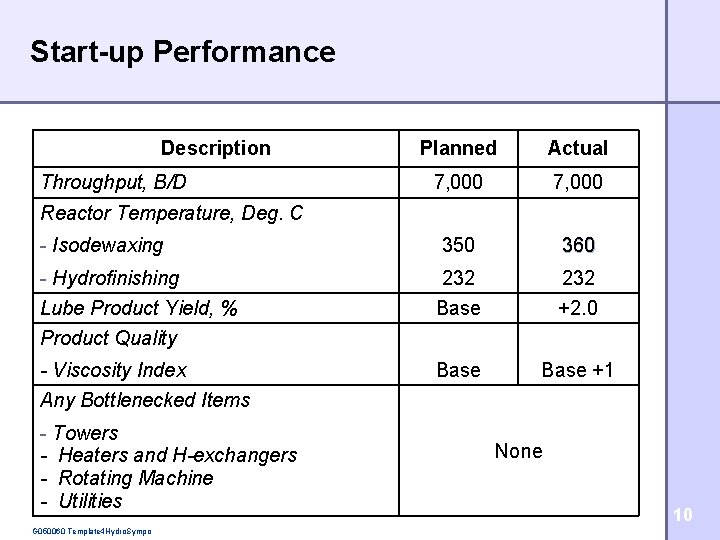 Start-up Performance Description Planned Actual 7, 000 350 360 - Hydrofinishing Lube Product Yield,