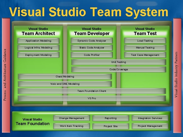 Visual Studio Team Architect Team Developer Team Test Application Modeling Dynamic Code Analyzer Load