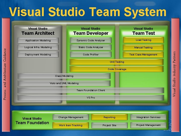Visual Studio Team Architect Team Developer Team Test Application Modeling Dynamic Code Analyzer Load
